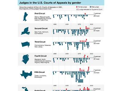 "Judges in the U.S. Courts of Appeals by gender" (2008)
