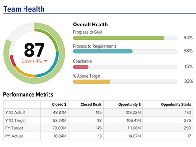 Team Health Score Metrics charts ui xvoyant