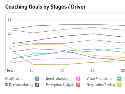 Coaching Goals by Stages / Drivers charts ui xvoyant
