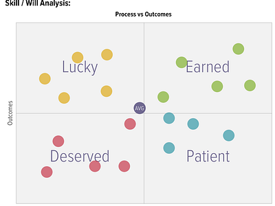 Skill / Will Analysis UI charts ui xvoyant