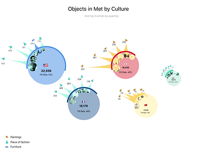 Visualizing Data of Objects in Met