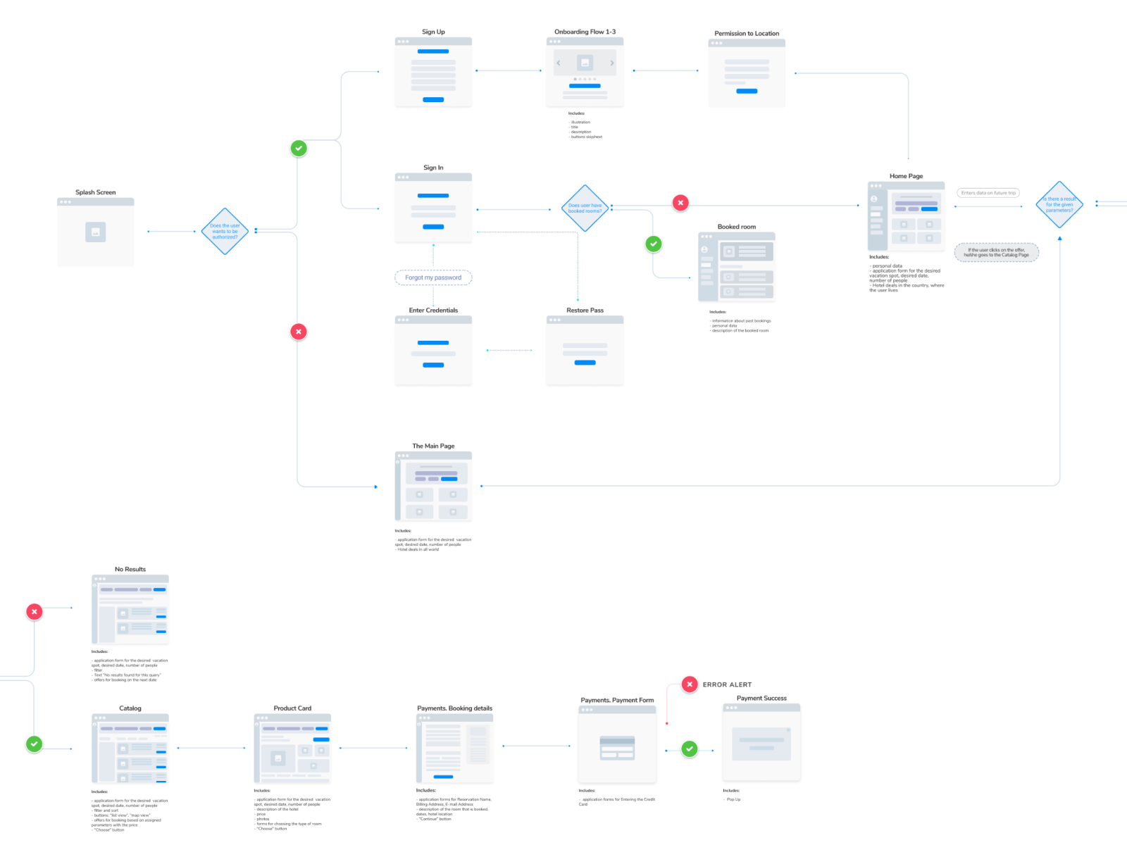 User Flow Hotel Room Booking Web App By Daria Pysarevska