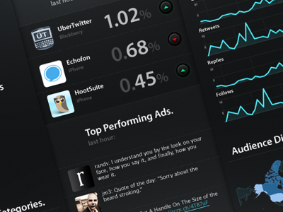 Advertiser Dashboard HUD 140proof ads advertising chart dashboard graph hud stats twitter ui