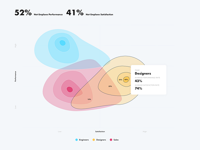 performance / satisfaction infographic