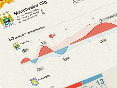 Football visualisation football infographics soccer sports data website