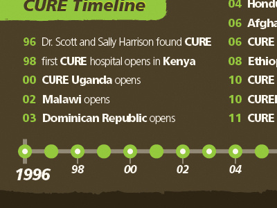 Pocket Brochure Timeline brochure brown cure international green infographic lime print timeline