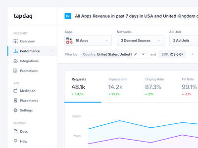 Tapdaq 4.0 - Performance analytics animation apps charts clean dark dashboard graph profile ui ui kit web