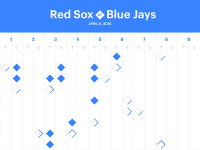 Red Sox Scores: April 9, 2016 baseball data data visualization dataviz infographic sports