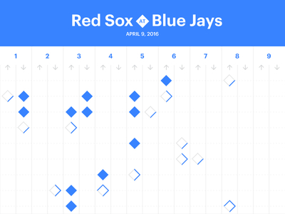 Red Sox Scores: April 9, 2016 baseball data data visualization dataviz infographic sports