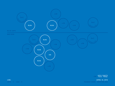 Red Sox Scores: April 16, 2016 baseball chart charts data data viz infographic sports