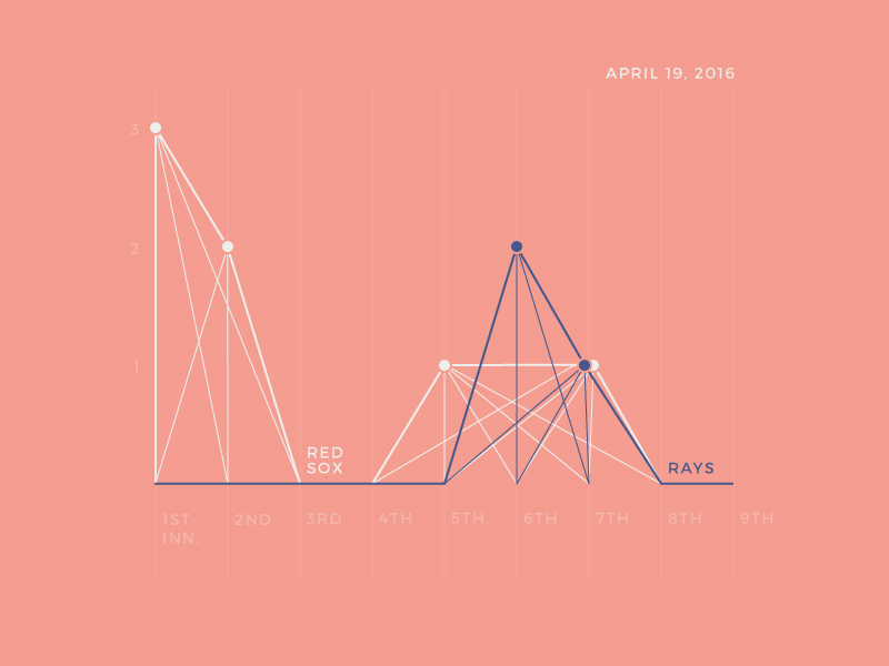 Red Sox Scores April 20, 2016 by Amy Parker for Fore Design on Dribbble