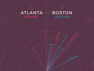 Red Sox Scores: April 28, 2016 baseball chart charts data data visualization data viz infographic sports
