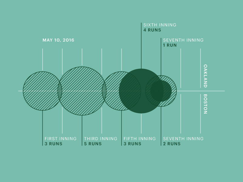 Red Sox Scores: May 10, 2016 charts chart infographic data visualization data viz data sports baseball