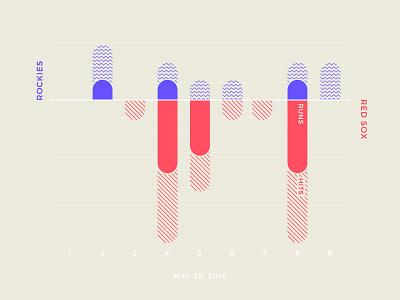 Red Sox Scores: May 25, 2016 baseball chart charts data data visualization data viz infographic sports