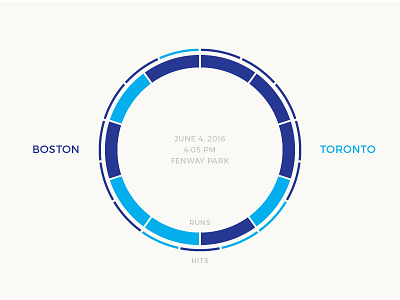 Red Sox Scores: June 4, 2016 baseball chart charts data data visualization data viz infographic sports