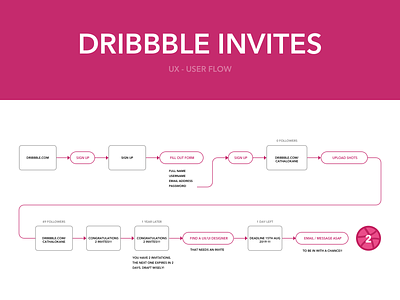 Dribbble Invites cathalokane dribbble dribbble invite flow giveaway invite invites ui user user experience design user flow ux