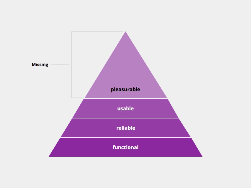 Hierarchy Of Users Needs by JayCruz on Dribbble