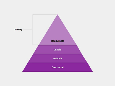 Hierarchy Of Users Needs