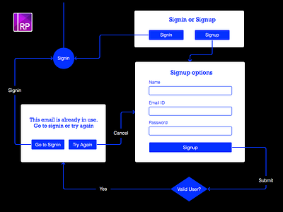 Axure RP- sign-in & signup flowchart axure rp diagram flow flowchart login signup sitemap sketch template user wireframe workflow