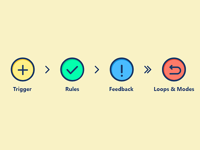 Microinteraction 👍 feedback loops modes micro interaction microinteractions notification rules search trigger ui ux