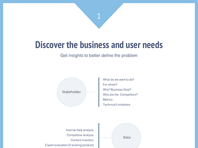 Discover ux design process