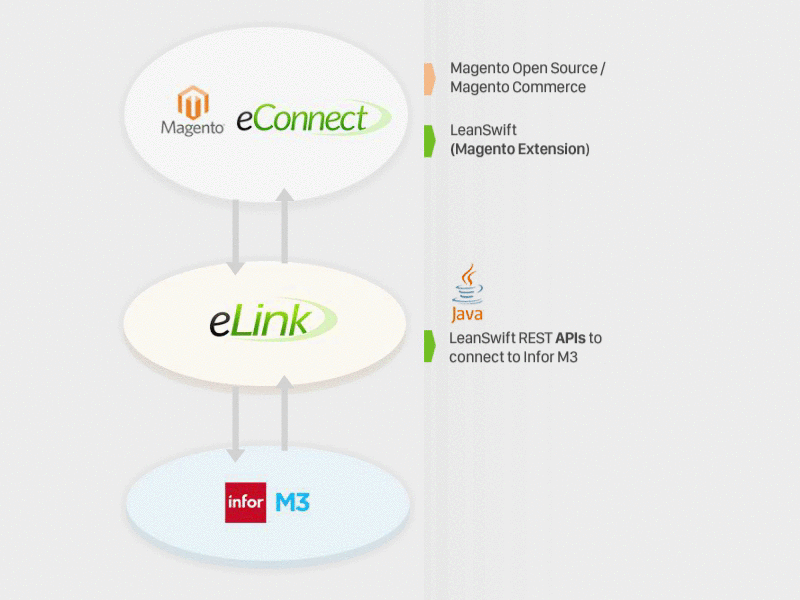 eConnect-eLink-InforM3 econnect elink infor inform3 inform3 services inform3marketplace leanswift leanswift products magento 2.0 magento ecommerce magento extension magento open source