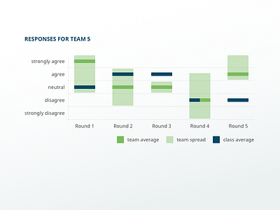 Survey Results Chart chart data visualization graph likert scale results survey