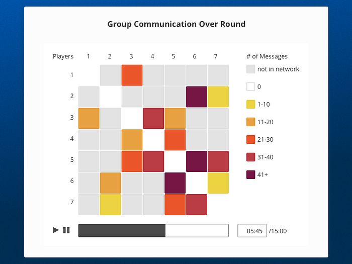 Group Communication Heatmap by Andriana Gutierrez on Dribbble