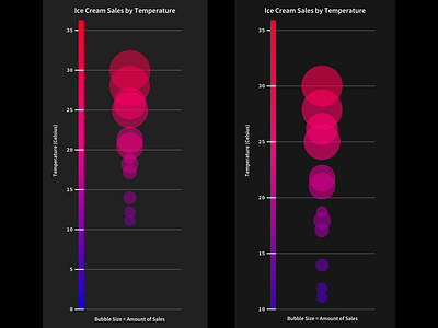 Bubble Chart chart graph temperature visualization