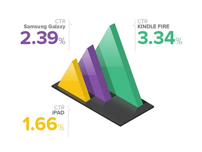 CTR Comparison 3d graphs ctr dashboard graphs infographic performance