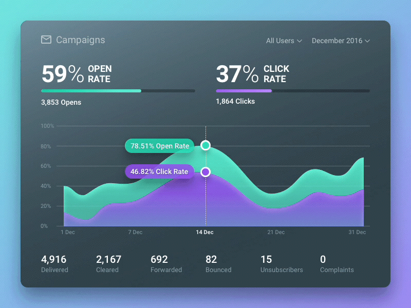 Reports by. Дашборд ДНК. Line Chart UI Design. Дизайн для DTE. App Analytics animation ml.