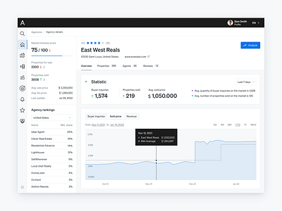 Real estate agency dashboard, list of properties, statistic