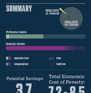 Cost of Poverty infographic infographic