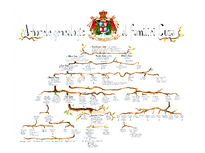 Genealogical tree Alexandru Ioan Cuza family