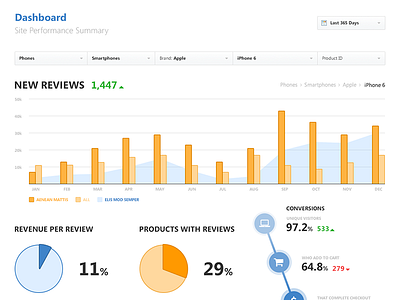 Product Reviews Dashboard analytics app application clean dashboard data visualization ecommerce flat interface pie reviews ui