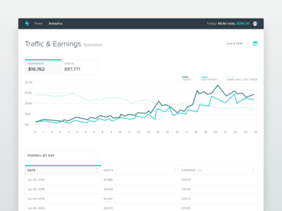 Analytics Dashboard analytics chart clean dashboard data data visualization minimal reporting ui ui design