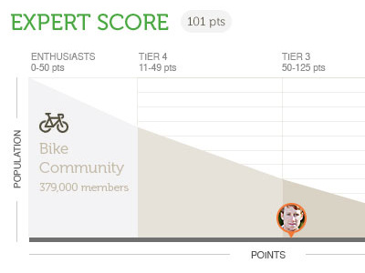 Retail Product Experts - Expert Score (Klout) avatar expert graph info graph klout profile retail ui ux webdesign
