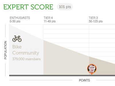 Retail Product Experts - Expert Score (Klout)