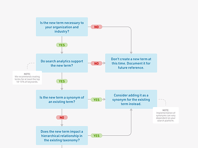 New Tags Workflow aten blog flowchart tags workflow