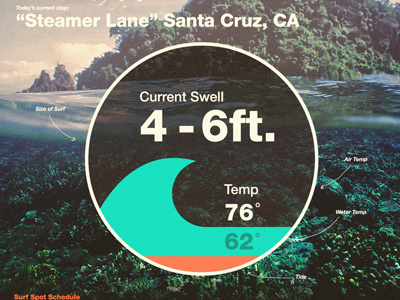 surf swell infographic