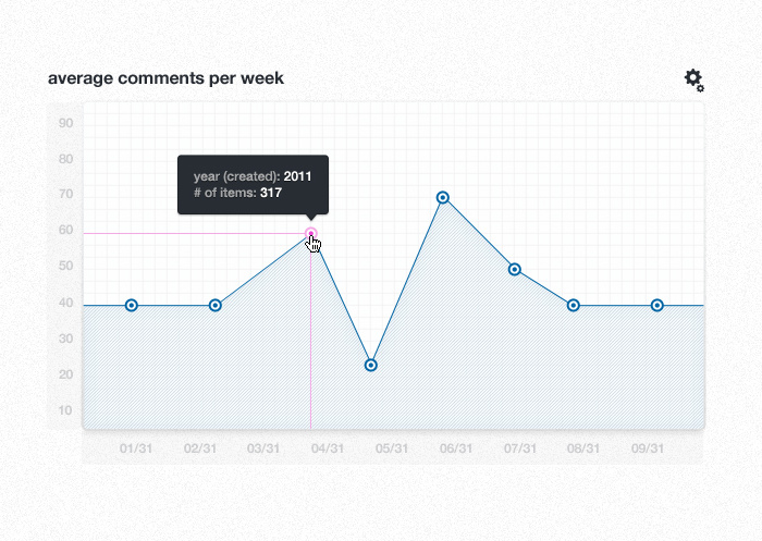 chart + tool tip updated by Dann Petty on Dribbble