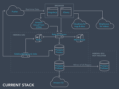 Tech Stack cloud database diagram flow chart slide storage technology