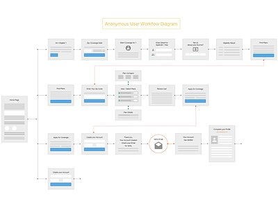 Workflow Diagram, Sitemap anonymous user design flow product flow site map workflow diagram