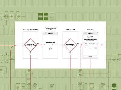 Complexly Simple flow hardware iot process product ux wireframe