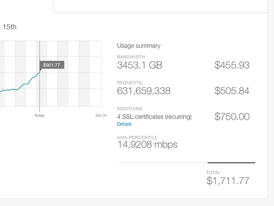 Month-to-date performance summary for billing