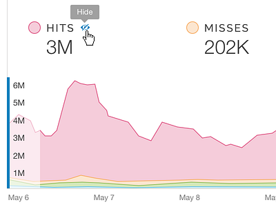 Show and Hide Graph Item graph hide