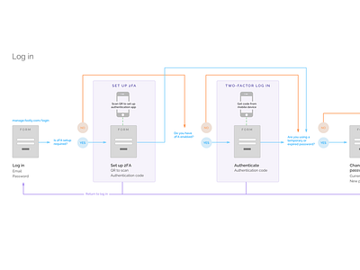 Log in flow diagram