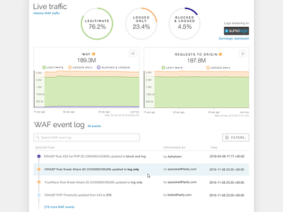 WAF activity summary dashboard