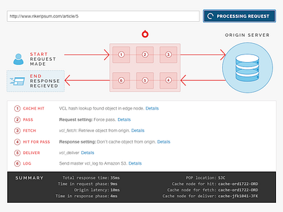 Request Flow summary