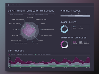 OWASP / WAF dark dashboard (futuristic exploration) dashboard owasp waffles